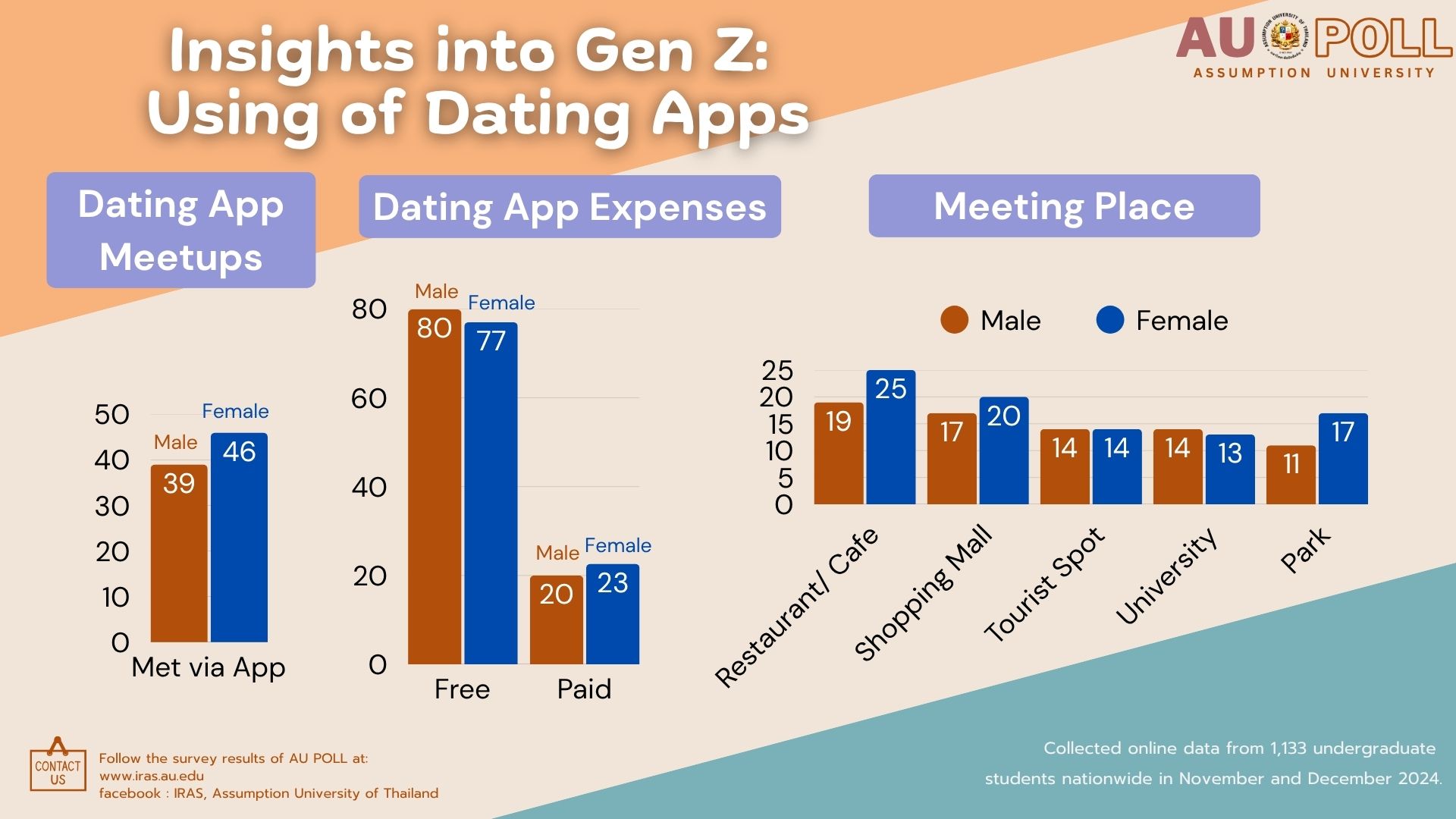 Insights into Gen Z: Using of Dating Apps