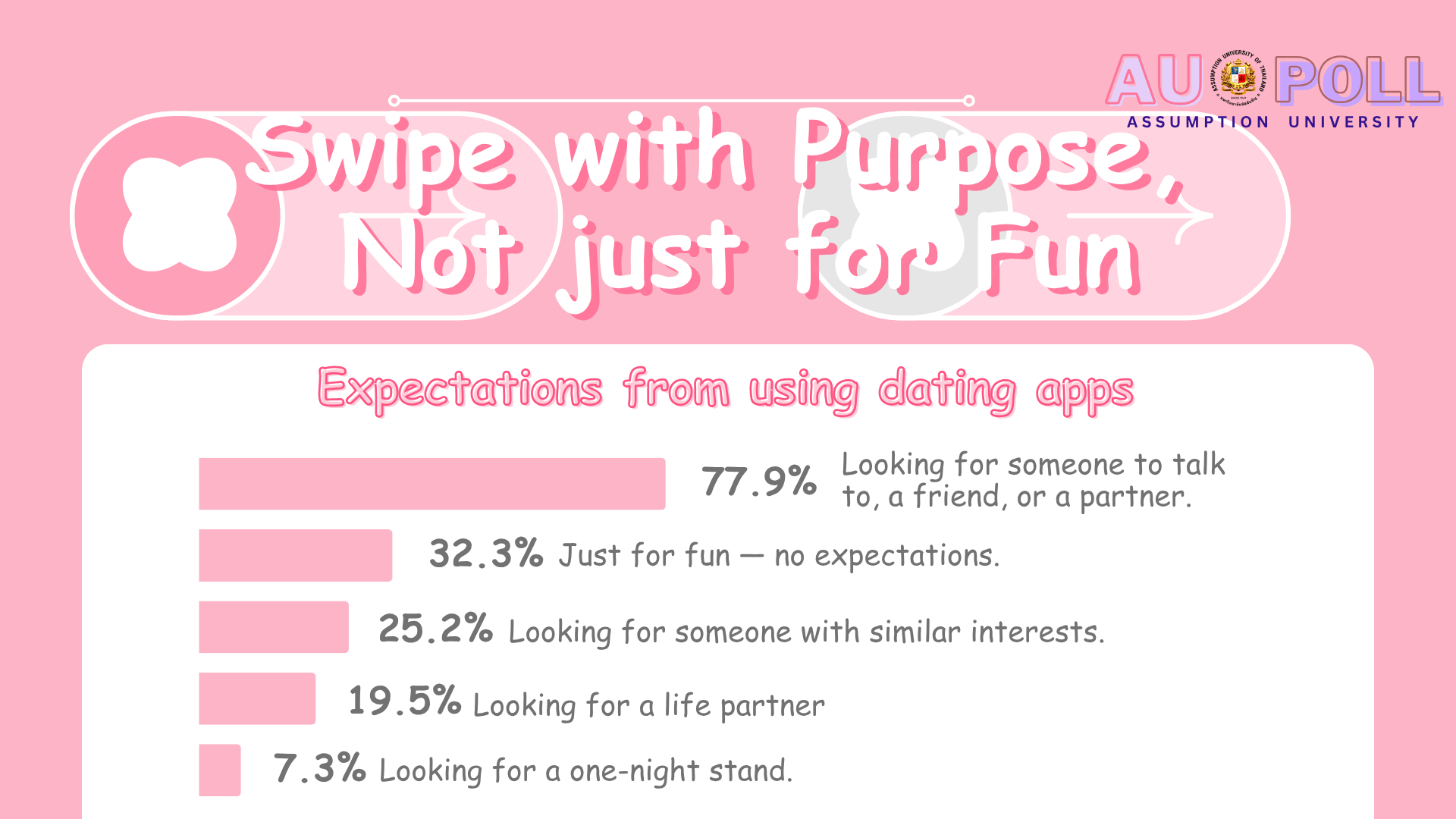 Swipe with purpose, Not just for Fun