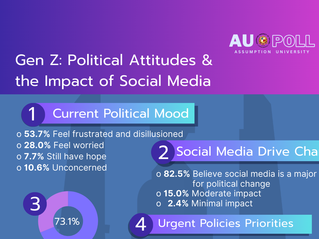 Gen Z Political Attitudes & the Impact of Social Media