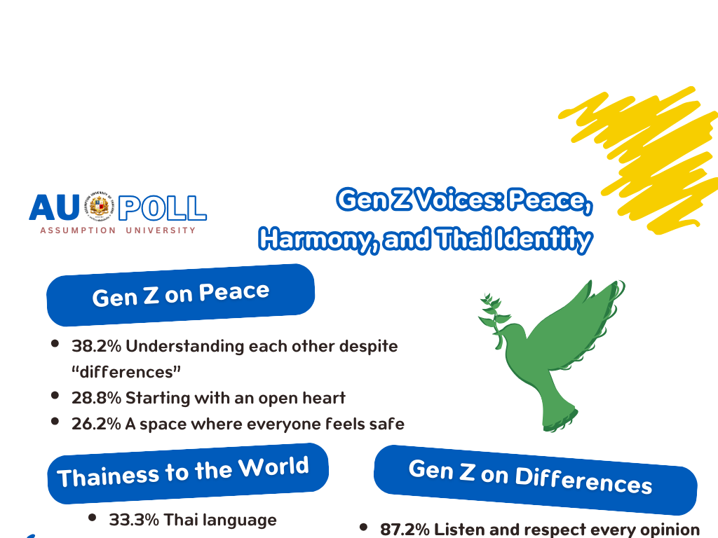 Gen Z  Peace, Harmony, and Thai Identity
