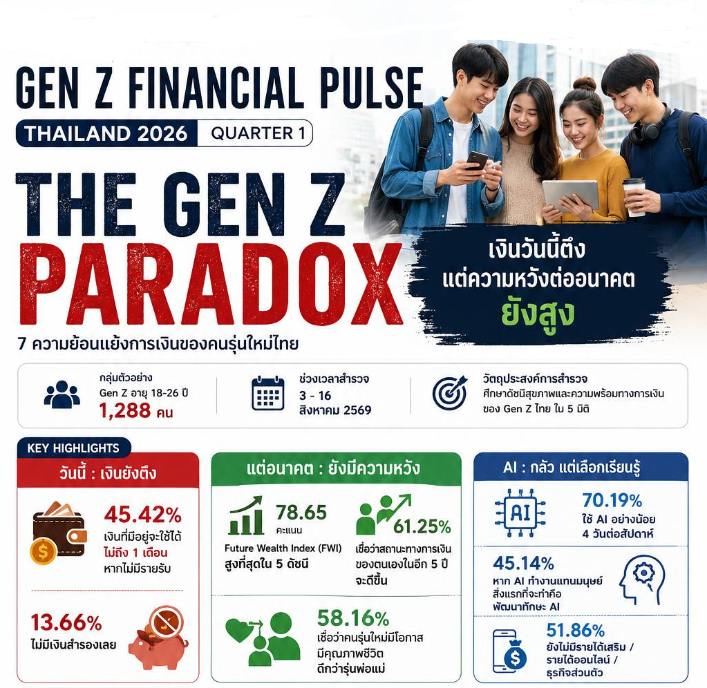 Gen Z Financial Pulse Thailand 2026 Quarter1